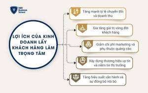 Lợi ích của kinh doanh lấy khách hàng làm trọng tâm