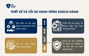 Thiết kế và tối ưu hành trình khách hàng