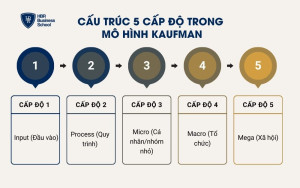 Cấu trúc 5 cấp độ trong mô hình Kaufman