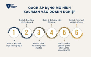 Cách áp dụng mô hình Kaufman vào doanh nghiệp
