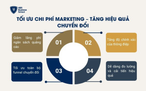 Tối ưu chi phí marketing – tăng hiệu quả chuyển đổi
