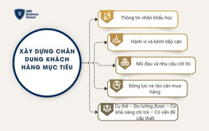 Xây dựng chân dung khách hàng mục tiêu