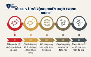 Tối ưu và mở rộng chiến lược trong niche