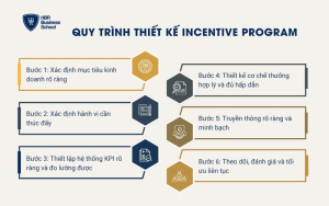Quy trình thiết kế Incentive Program