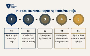 P - Positioning: Định vị thương hiệu