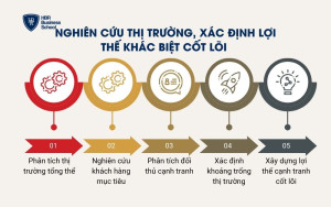 Nghiên cứu thị trường, xác định lợi thế khác biệt cốt lõi