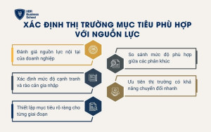 Xác định thị trường mục tiêu phù hợp với nguồn lực