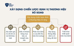 Xây dựng chiến lược định vị thương hiệu rõ ràng