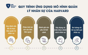 Quy trình ứng dụng mô hình quản lý nhân sự của Harvard