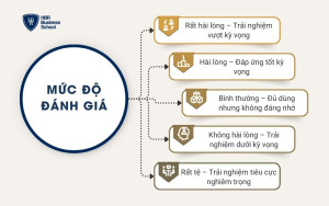 Mức độ đánh giá