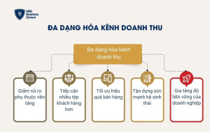Đa dạng hóa kênh doanh thu