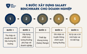 5 bước xây dựng salary benchmark cho doanh nghiệp