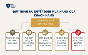 Quy trình ra quyết định mua hàng của khách hàng