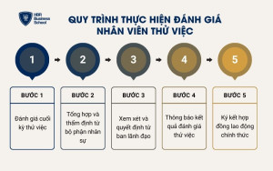 Quy trình thực hiện đánh giá nhân viên thử việc
