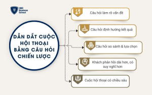 Dẫn dắt cuộc hội thoại bằng câu hỏi chiến lược