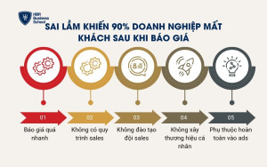 Sai lầm khiến 90% doanh nghiệp mất khách sau khi báo giá