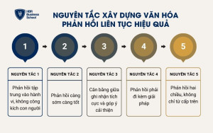 Nguyên tắc xây dựng văn hóa phản hồi liên tục hiệu quả
