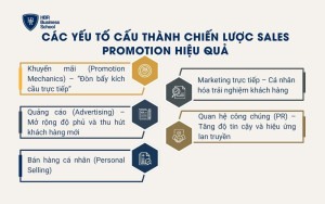 Các yếu tố cấu thành chiến lược Sales Promotion