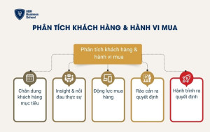 Phân tích khách hàng & hành vi mua