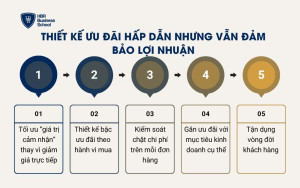 Thiết kế ưu đãi hấp dẫn nhưng vẫn đảm bảo lợi nhuận
