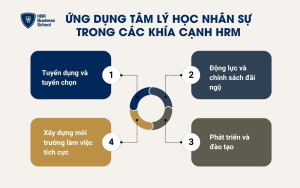 Ứng dụng tâm lý học nhân sự trong các khía cạnh HRM