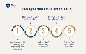 Xác định mục tiêu & KPI rõ ràng