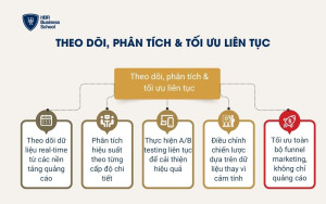 Theo dõi, phân tích & tối ưu liên tục