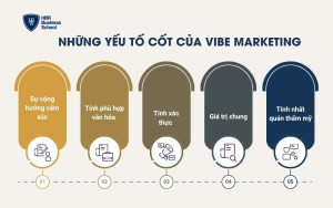 Những yếu tố cốt  của Vibe Marketing
