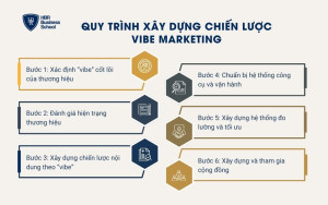 Quy trình xây dựng chiến lược Vibe Marketing