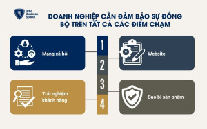 Doanh nghiệp cần đảm bảo sự đồng bộ trên tất cả các điểm chạm
