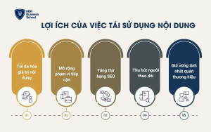 Lợi ích của việc tái sử dụng nội dung