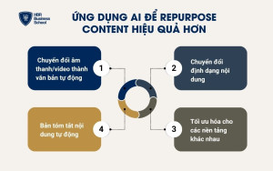 Ứng dụng AI để Repurpose Content hiệu quả hơn