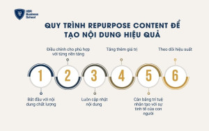 Quy trình Repurpose Content để tạo nội dung hiệu quả