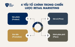 4 yếu tố chính trong chiến lược Retail Marketing