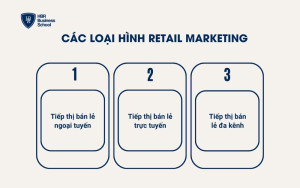 Các loại hình Retail Marketing