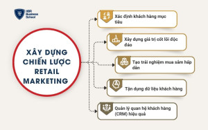 Xây dựng chiến lược Retail Marketing cho doanh nghiệp bán lẻ