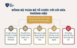 Đồng bộ toàn bộ tổ chức với lời hứa thương hiệu