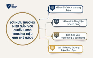 Lời hứa thương hiệu gắn với chiến lược thương hiệu như thế nào?