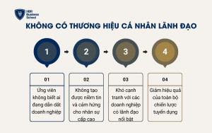 Không có thương hiệu cá nhân lãnh đạo