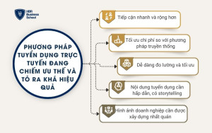 Phương pháp tuyển dụng trực tuyến đang chiếm ưu thế và tỏ ra khá hiệu quả