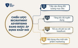 Chiến lược Recruitment Advertising đang được áp dụng khắp nơi