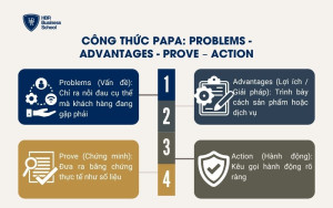 Công thức PAPA: Problems - Advantages - Prove – Action