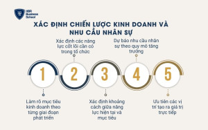 Xác định chiến lược kinh doanh và nhu cầu nhân sự