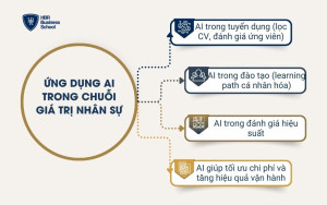 Ứng dụng AI trong chuỗi giá trị nhân sự