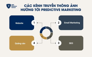 Các kênh truyền thông ảnh hưởng tới Predictive Marketing