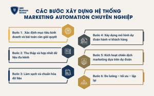 Quy trình ứng dụng chiến lược Predictive Marketing