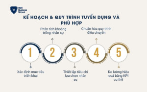 Kế hoạch & quy trình tuyển dụng và phù hợp
