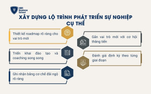 Xây dựng lộ trình phát triển sự nghiệp cụ thể