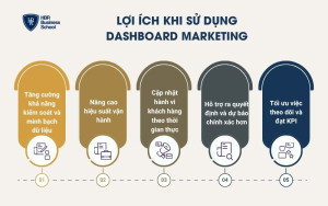 Lợi ích khi sử dụng Dashboard Marketing