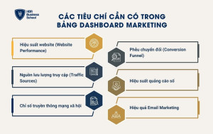 Các tiêu chí cần có trong bảng Dashboard Marketing